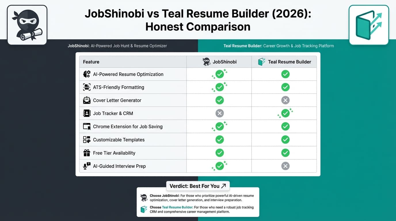 JobShinobi vs Teal Resume Builder (2026): Honest Comparison